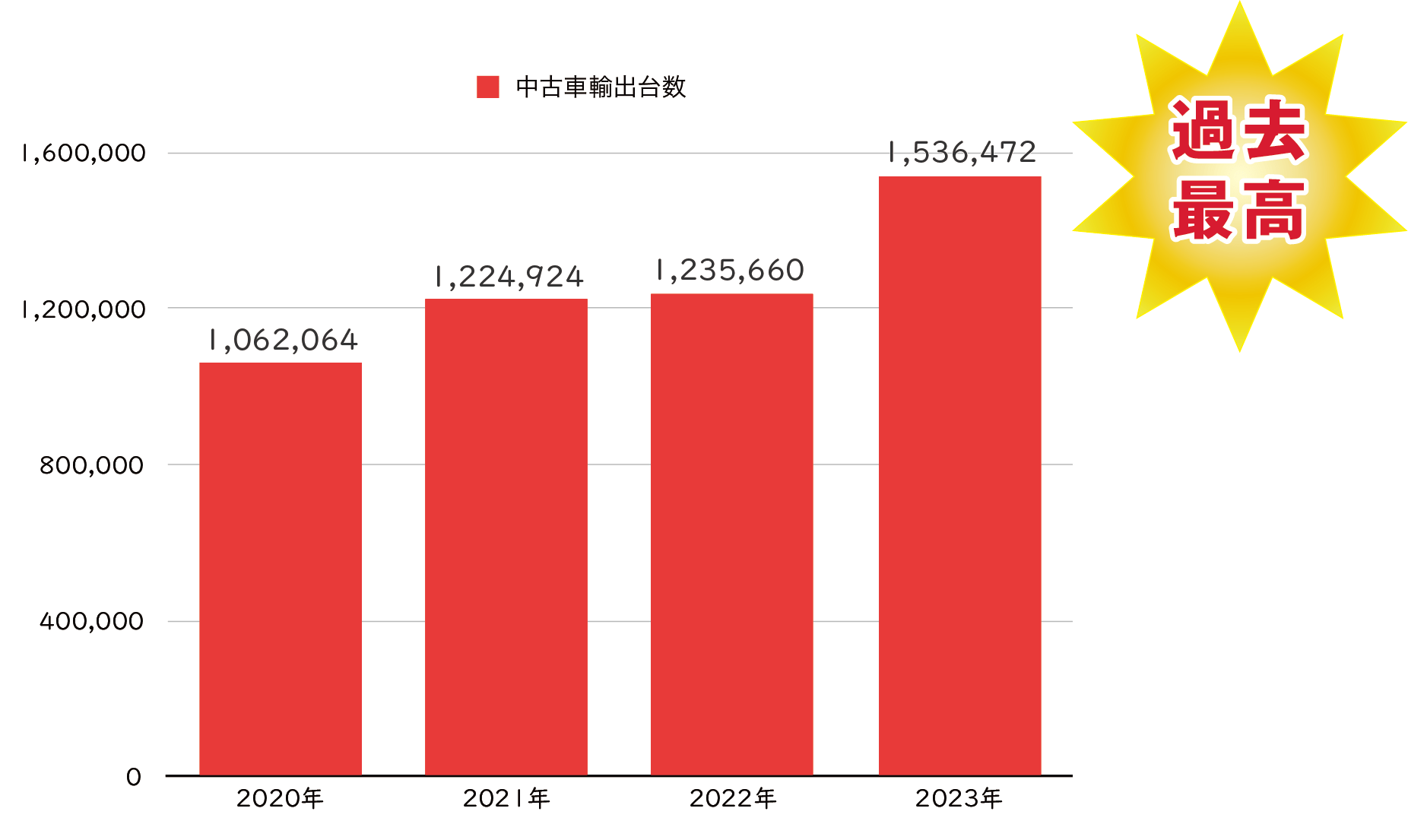 過去最高を記録